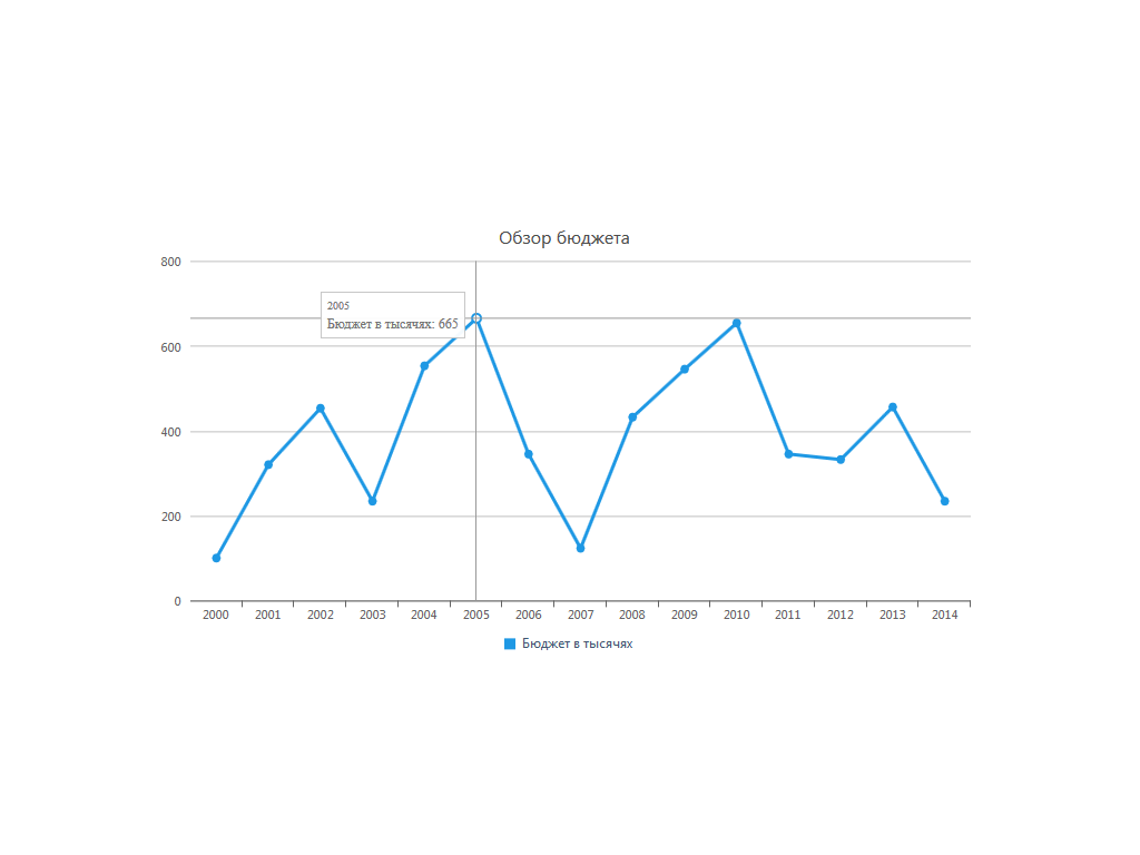 Интерактивный график с линиями диаграммы для отображения бюджета, адаптивный элемент для сайта, показано на Bootstrap.