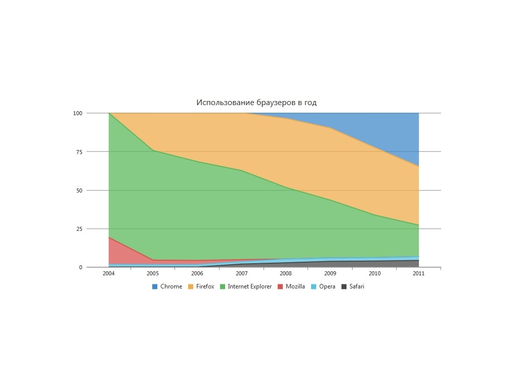 Интерактивный график диаграмма отображающий соотношение данных в процентах, используется адаптивная вёрстка Bootstrap.