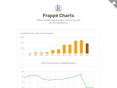 Frappé Charts