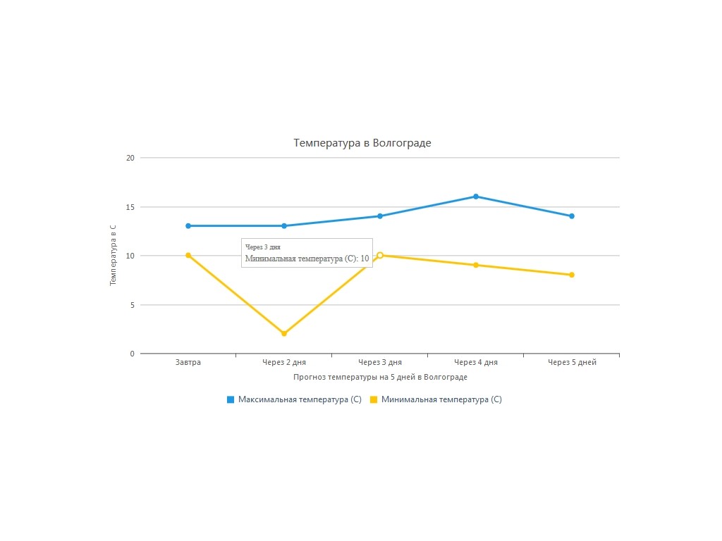 Интерактивный, адаптивный график отображения удалённых данных, используется график температуры окружающей среды в Вашем городе и вёрстка Bootstrap.